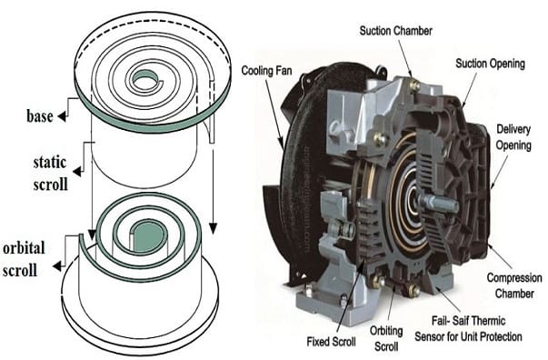 Scroll compressor design